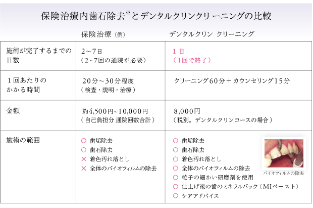 保険治療内歯石除去とデンタルクリン クリーニングの比較