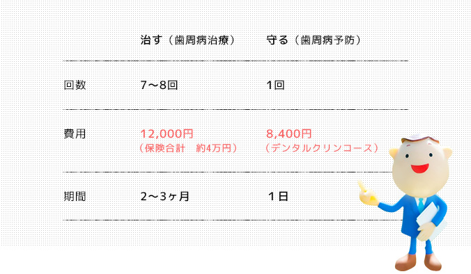 歯石除去をした場合(1例として)