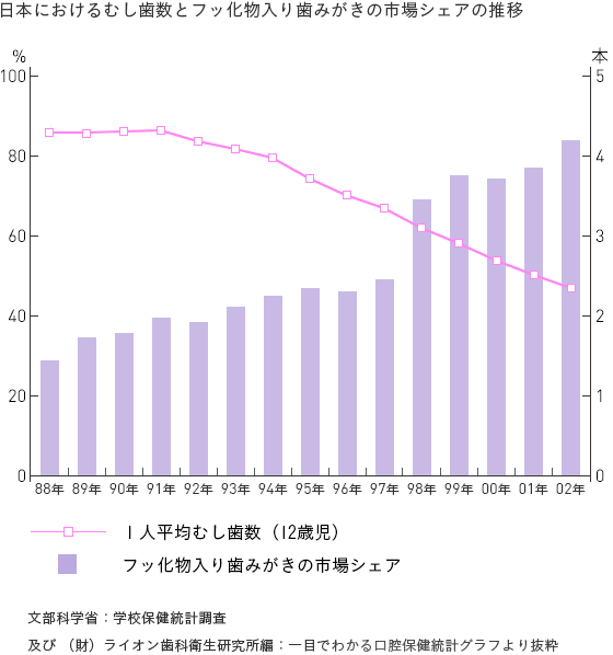日本におけるむし歯数とフッ化物入り歯みがきの市場シェアの推移